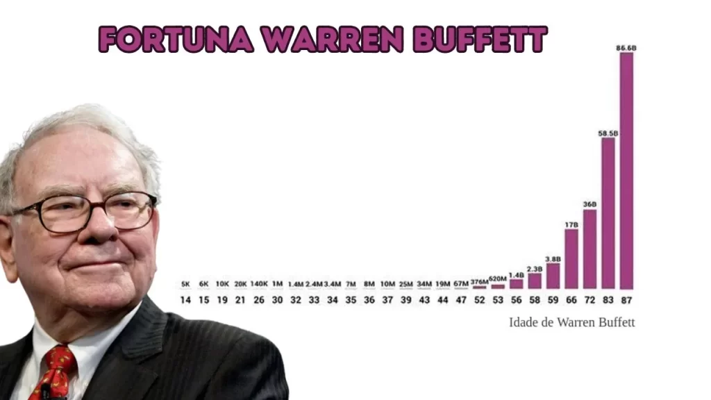 Evolução da fortuna de Warren Buffet durante os anos.